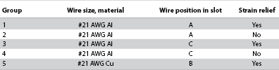 Table 1. The test samples covered three options for the wire insertion depth and showed the influence of a strain relief feature